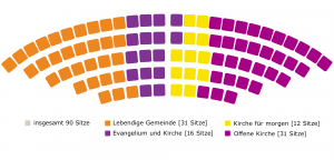 Grafische Darstellung der Sitzverteilung in der 16. Landessynode 